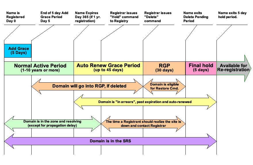 Domain Life Cycle